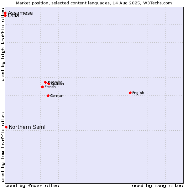 Market position of Northern Sami vs. Odia vs. Assamese