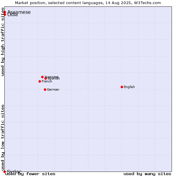 Market position of Odia vs. Assamese vs. Syriac