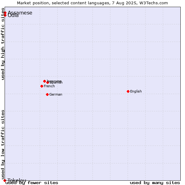 Market position of Odia vs. Assamese vs. Tokelau