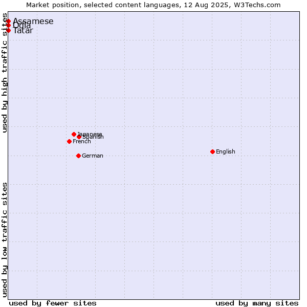Market position of Tatar vs. Odia vs. Assamese