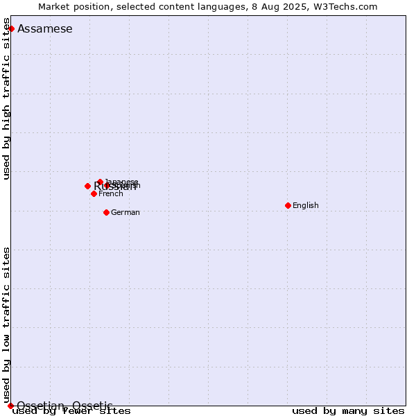 Market position of Russian vs. Assamese vs. Ossetian, Ossetic
