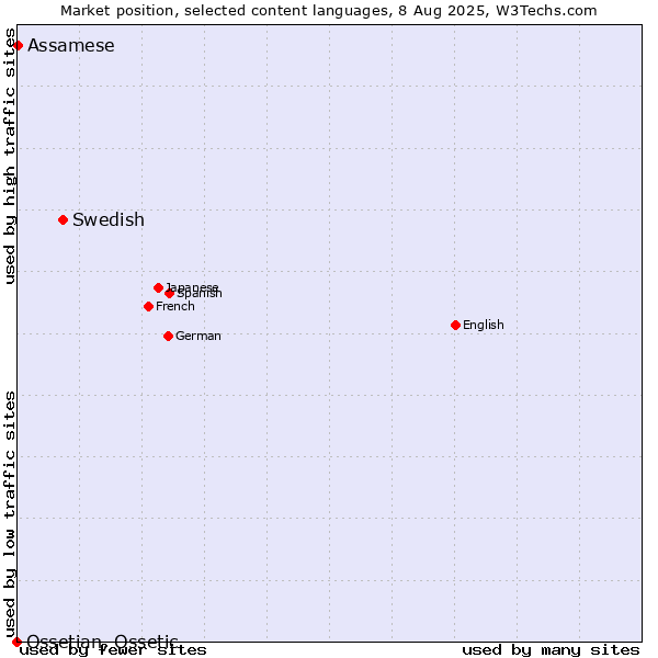 Market position of Swedish vs. Assamese vs. Ossetian, Ossetic