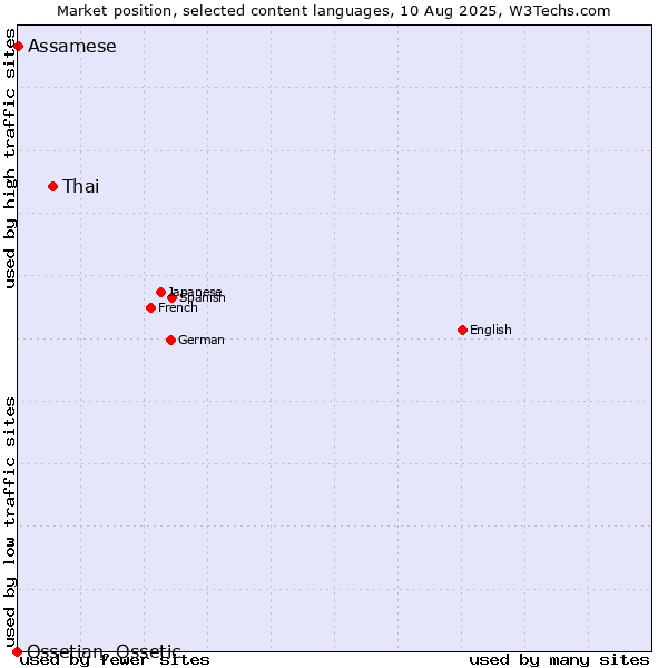 Market position of Thai vs. Assamese vs. Ossetian, Ossetic