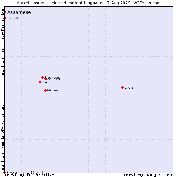 Market position of Tatar vs. Assamese vs. Ossetian, Ossetic