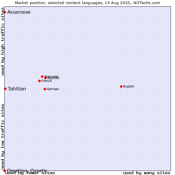Market position of Tahitian vs. Assamese vs. Ossetian, Ossetic