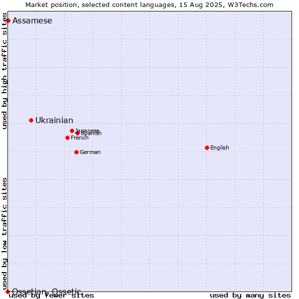 Market position of Ukrainian vs. Assamese vs. Ossetian, Ossetic