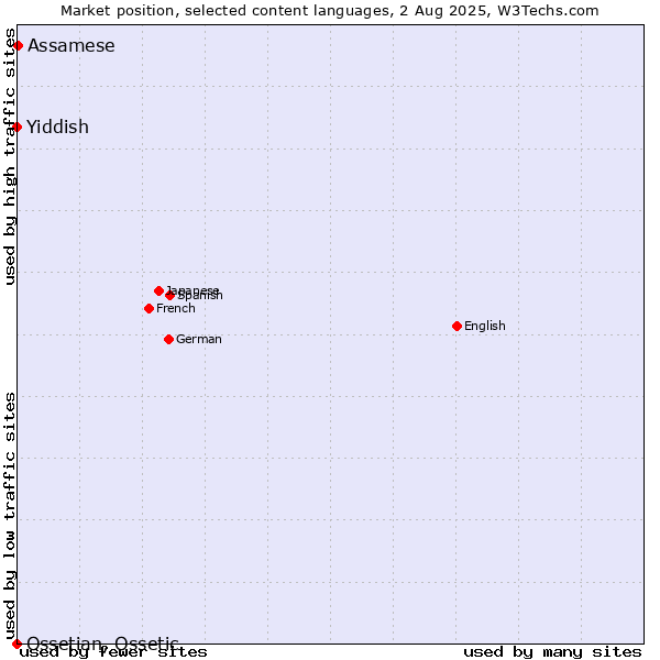 Market position of Assamese vs. Yiddish vs. Ossetian, Ossetic