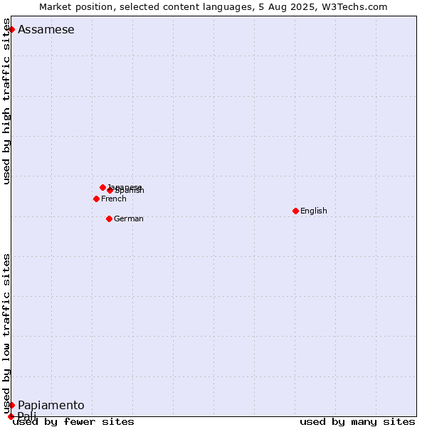 Market position of Papiamento vs. Assamese vs. Pali
