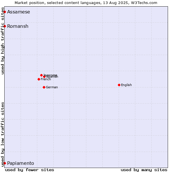 Market position of Papiamento vs. Romansh vs. Assamese