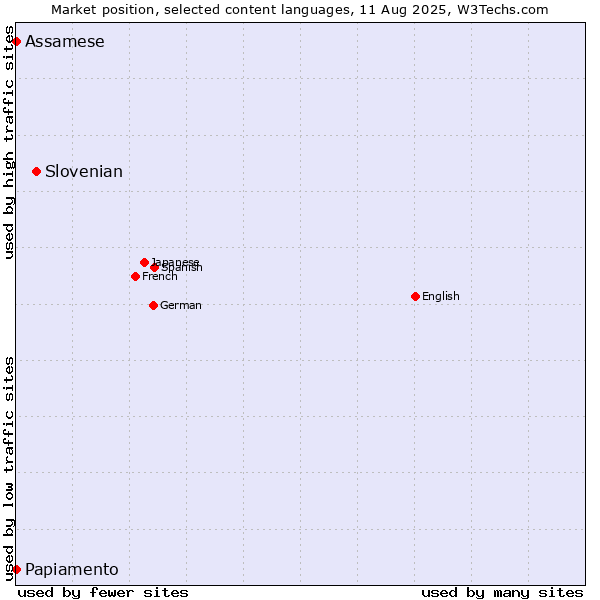 Market position of Slovenian vs. Papiamento vs. Assamese