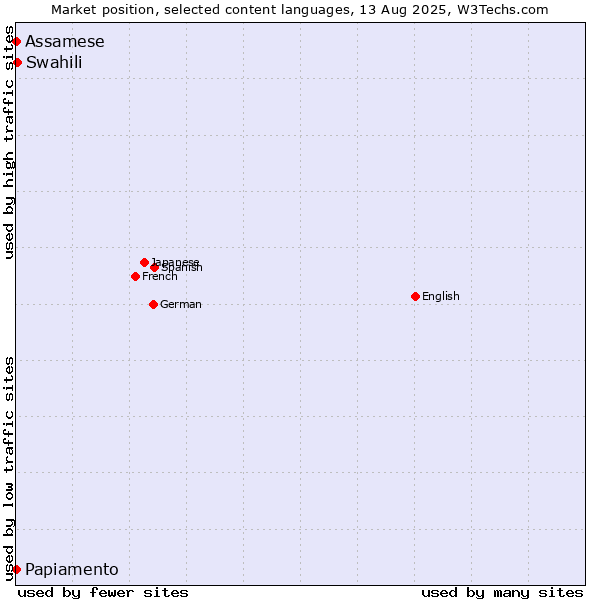 Market position of Swahili vs. Papiamento vs. Assamese