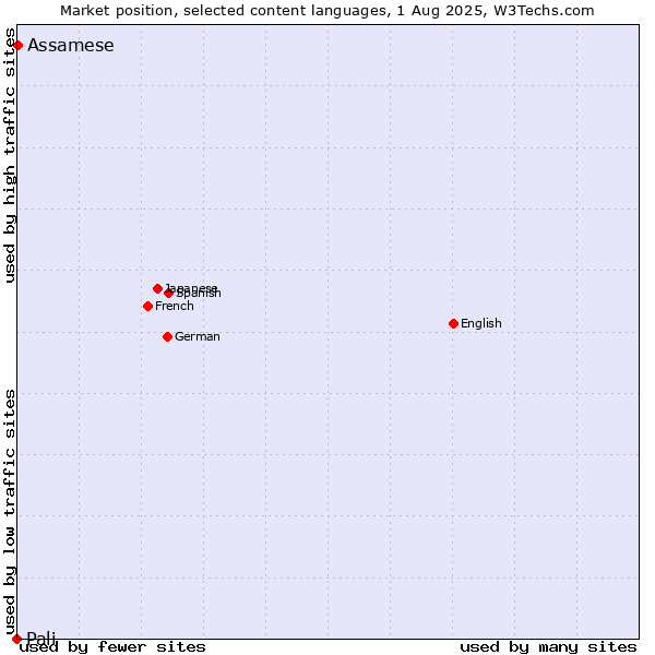 Market position of Assamese vs. Pali