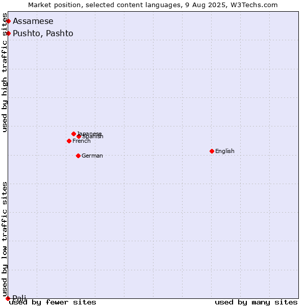 Market position of Pushto, Pashto vs. Assamese vs. Pali