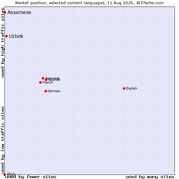 Market position of Uzbek vs. Assamese vs. Pali