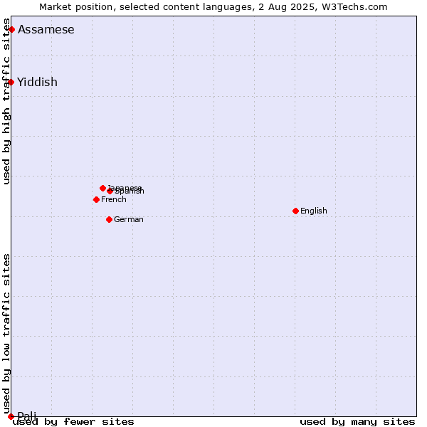 Market position of Assamese vs. Yiddish vs. Pali