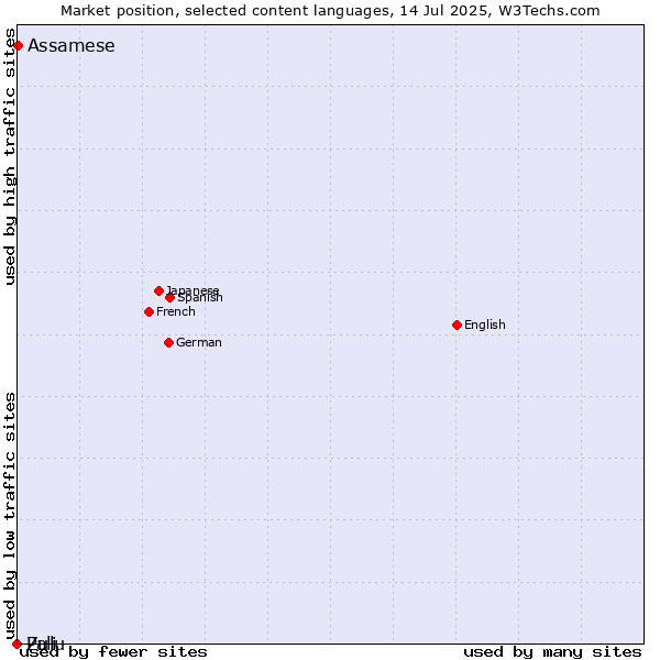 Market position of Assamese vs. Zulu vs. Pali