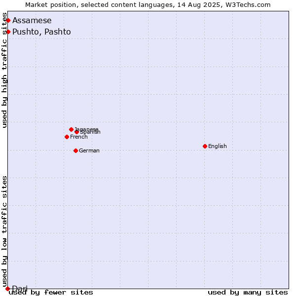 Market position of Pushto, Pashto vs. Assamese vs. Dari