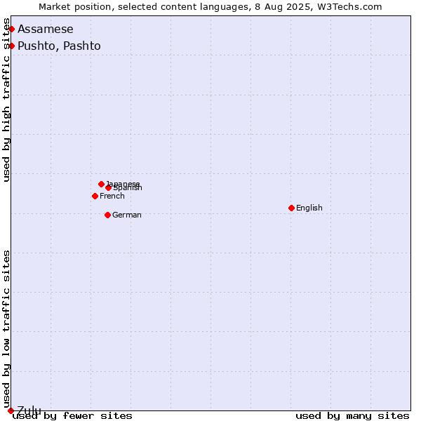 Market position of Pushto, Pashto vs. Assamese vs. Zulu