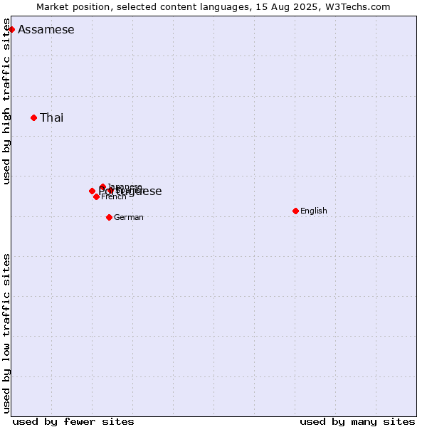Market position of Portuguese vs. Thai vs. Assamese