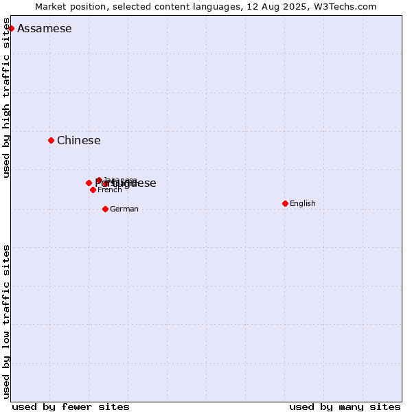 Market position of Portuguese vs. Chinese vs. Assamese