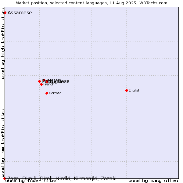Market position of Portuguese vs. Assamese vs. Zaza, Dimili, Dimli, Kirdki, Kirmanjki, Zazaki