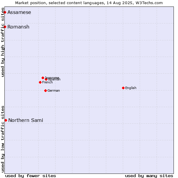 Market position of Northern Sami vs. Romansh vs. Assamese