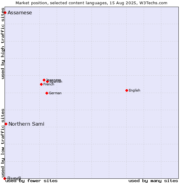 Market position of Northern Sami vs. Assamese vs. Rundi