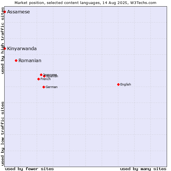 Market position of Romanian vs. Kinyarwanda vs. Assamese