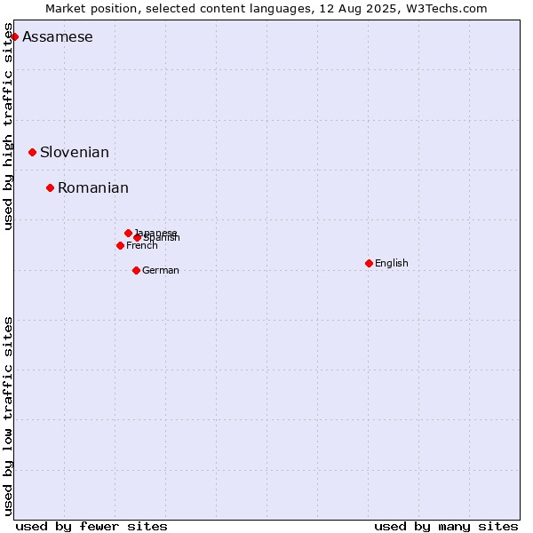 Market position of Romanian vs. Slovenian vs. Assamese