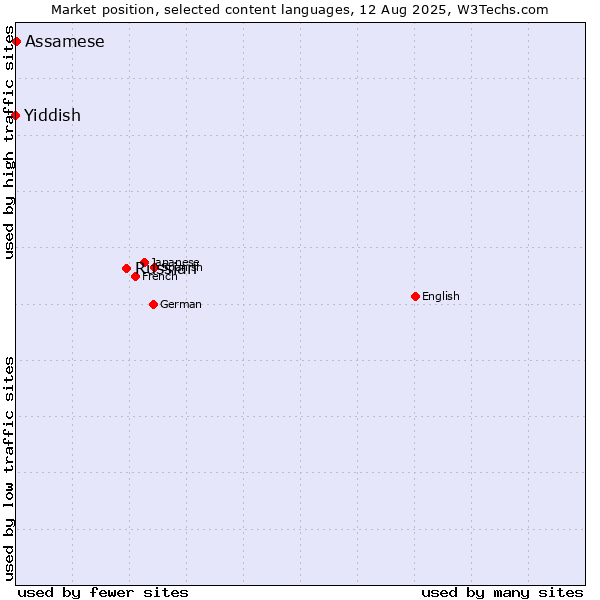 Market position of Russian vs. Assamese vs. Yiddish