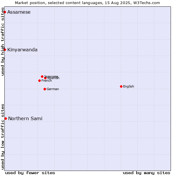 Market position of Northern Sami vs. Kinyarwanda vs. Assamese