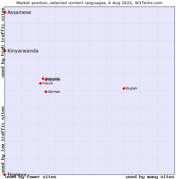 Market position of Kinyarwanda vs. Assamese vs. Tigrinya