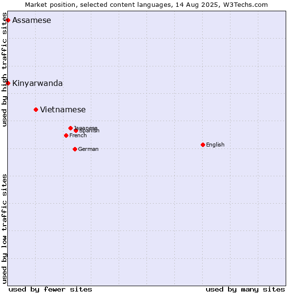 Market position of Vietnamese vs. Kinyarwanda vs. Assamese