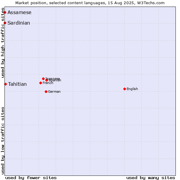 Market position of Tahitian vs. Assamese vs. Sardinian