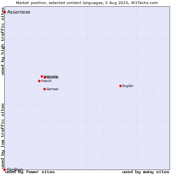 Market position of Assamese vs. Sicilian