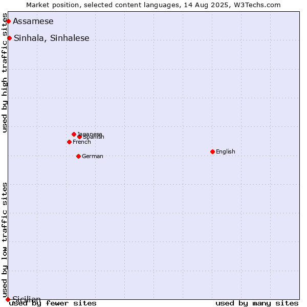 Market position of Sinhala, Sinhalese vs. Assamese vs. Sicilian