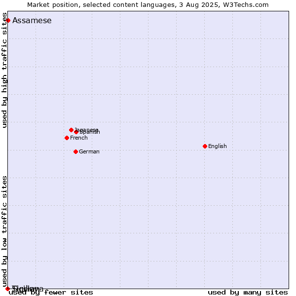 Market position of Assamese vs. Tigrinya vs. Sicilian