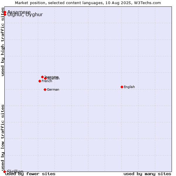 Market position of Uighur, Uyghur vs. Assamese vs. Sicilian