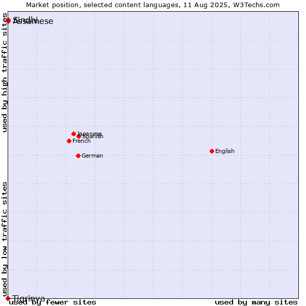 Market position of Assamese vs. Sindhi vs. Tigrinya