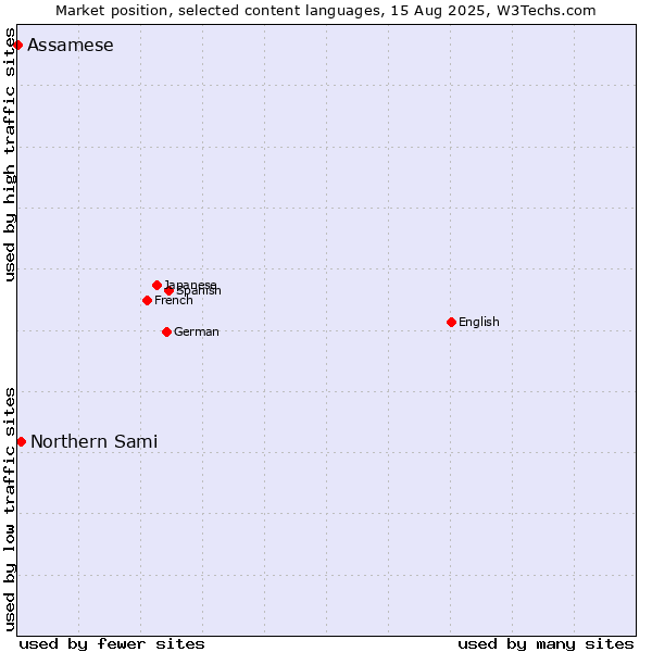 Market position of Northern Sami vs. Assamese