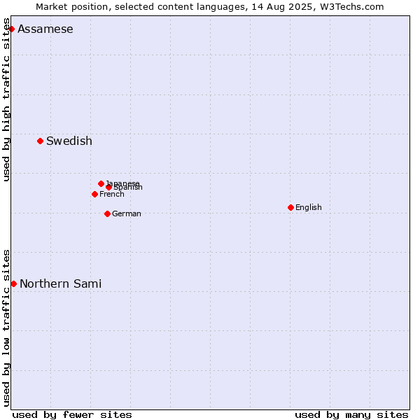 Market position of Swedish vs. Northern Sami vs. Assamese