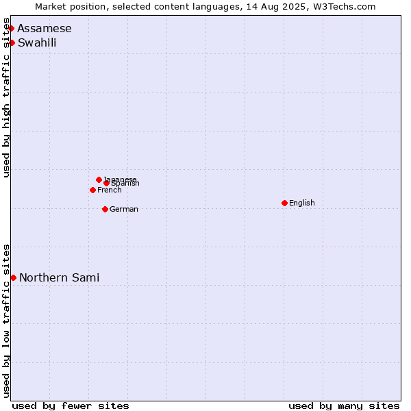 Market position of Northern Sami vs. Swahili vs. Assamese