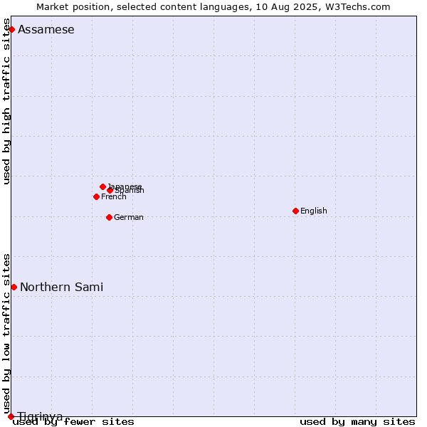 Market position of Northern Sami vs. Assamese vs. Tigrinya