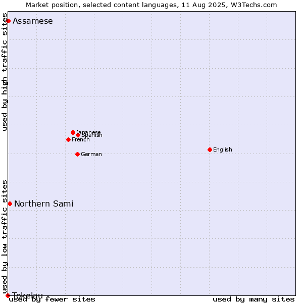 Market position of Northern Sami vs. Assamese vs. Tokelau