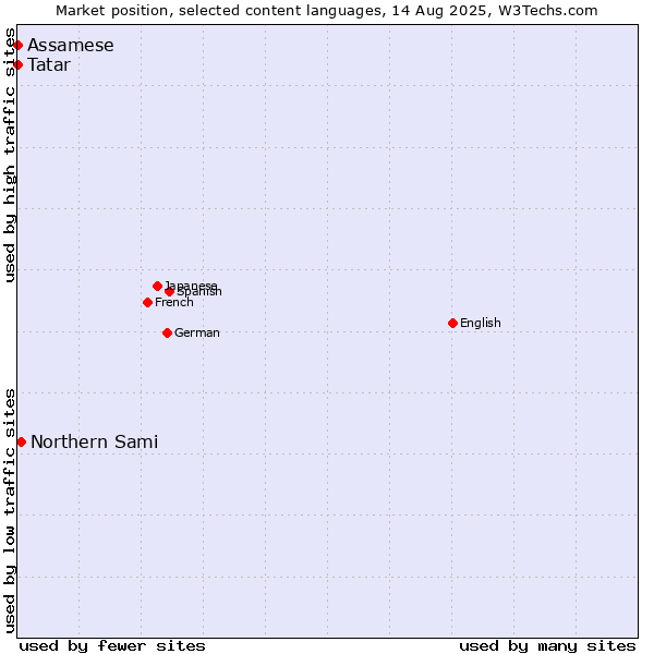 Market position of Northern Sami vs. Tatar vs. Assamese