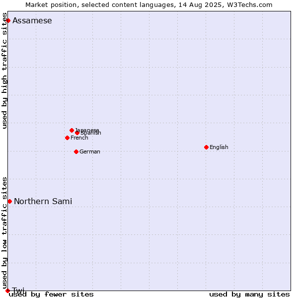 Market position of Northern Sami vs. Assamese vs. Twi