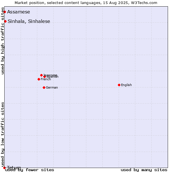 Market position of Sinhala, Sinhalese vs. Assamese vs. Tetum