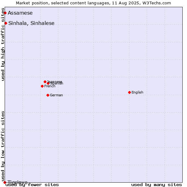 Market position of Sinhala, Sinhalese vs. Assamese vs. Tigrinya
