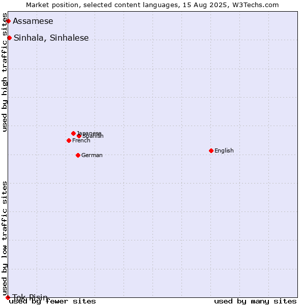 Market position of Sinhala, Sinhalese vs. Assamese vs. Tok Pisin