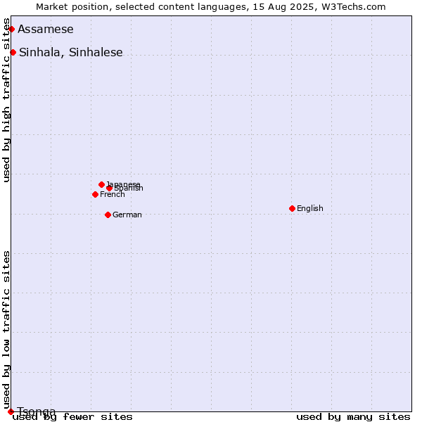 Market position of Sinhala, Sinhalese vs. Assamese vs. Tsonga